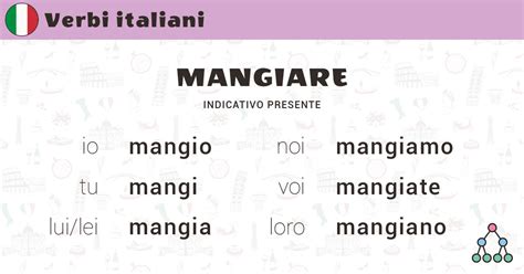 coniugazione di mangiare